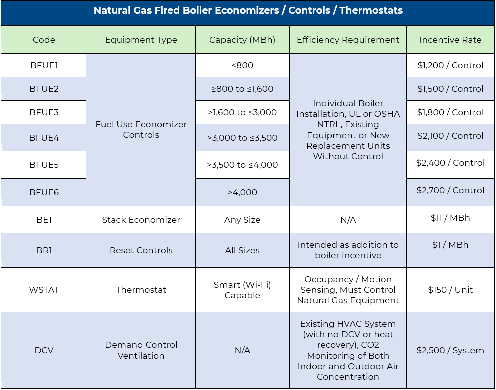 Natural Gas Fired Boiler Controls / Economizers / Thermostats