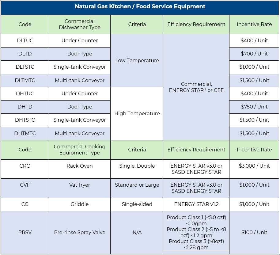 Natural Gas Kitchen / Food Service Equipment