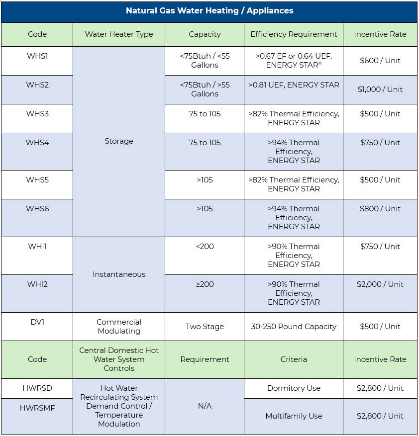 Natural Gas Water Heating / Appliances